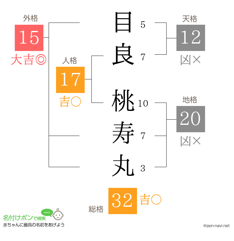 目良 桃寿丸さんの姓名判断結果