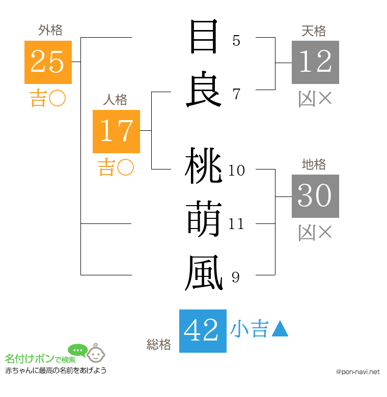 目良 桃萌風さんの姓名判断結果