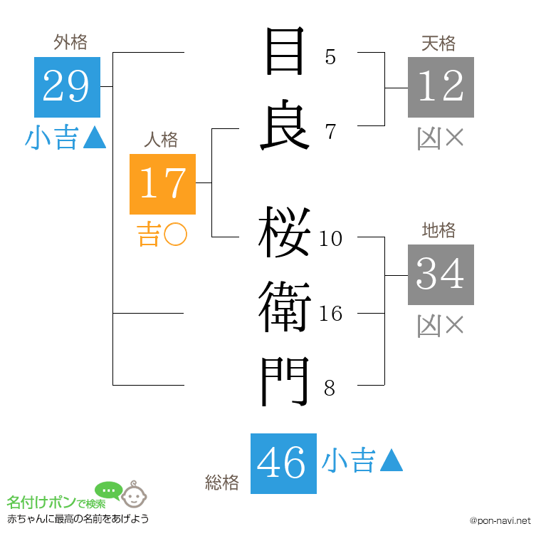 目良 桜衛門さんの姓名判断結果