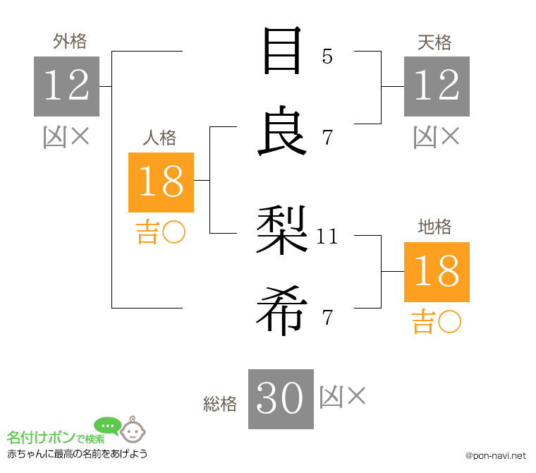 目良 梨希さんの姓名判断結果