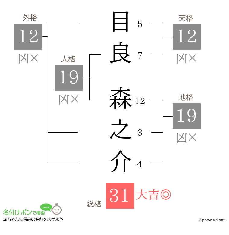 目良 森之介さんの姓名判断結果