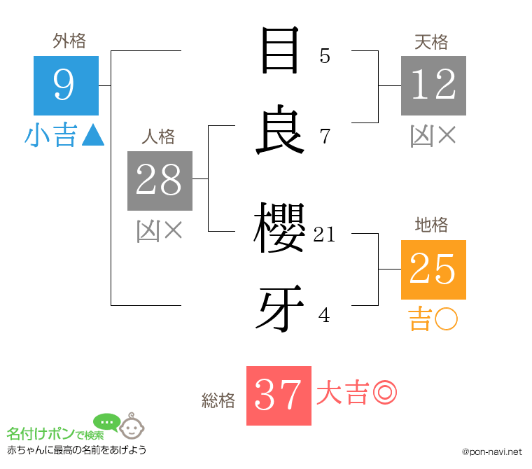 目良 櫻牙さんの姓名判断結果