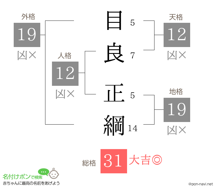 目良 正綱さんの姓名判断結果