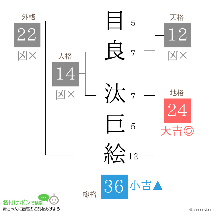 目良 汰巨絵さんの姓名判断結果
