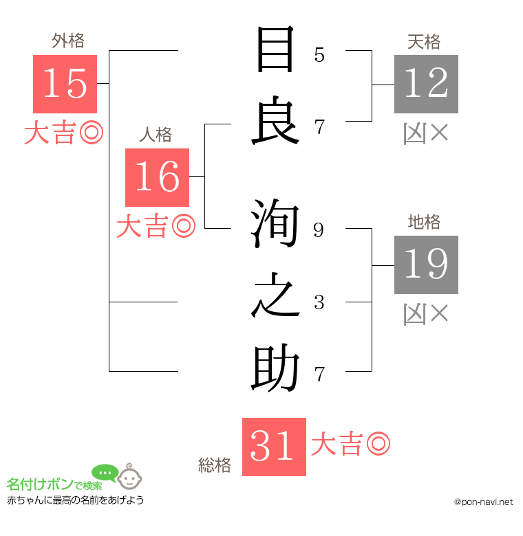 目良 洵之助さんの姓名判断結果