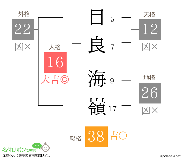 目良 海嶺さんの姓名判断結果