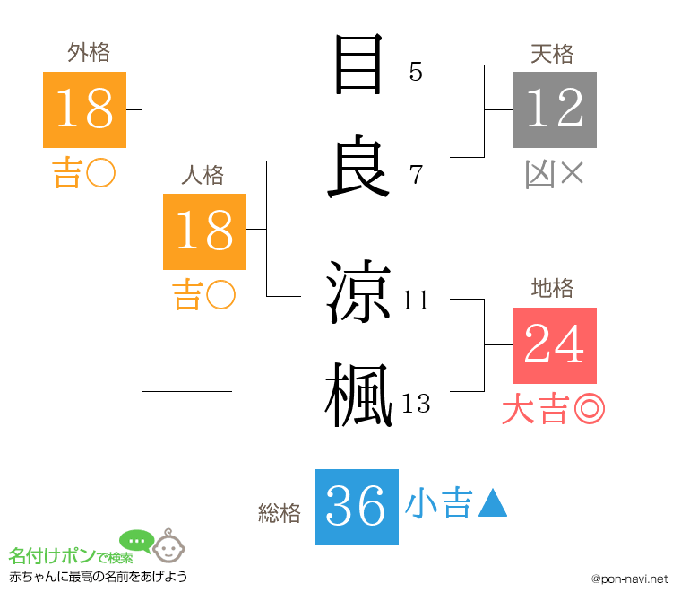 目良 涼楓さんの姓名判断結果