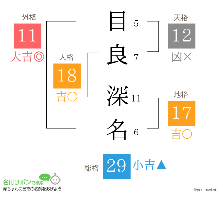 目良 深名さんの姓名判断結果