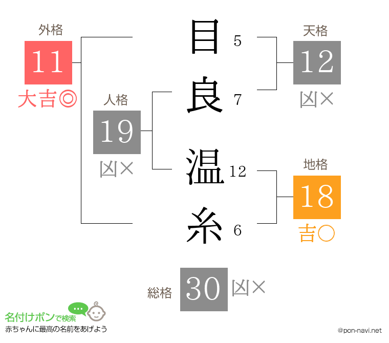 目良 温糸さんの姓名判断結果