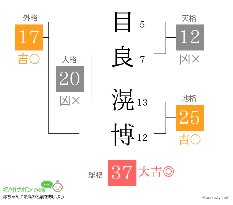 目良 滉博さんの姓名判断結果