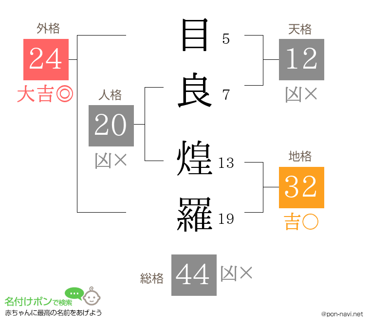 目良 煌羅さんの姓名判断結果