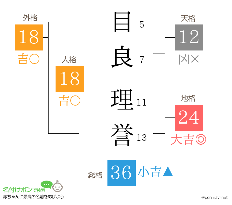 目良 理誉さんの姓名判断結果