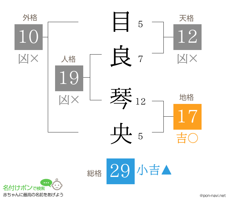 目良 琴央さんの姓名判断結果