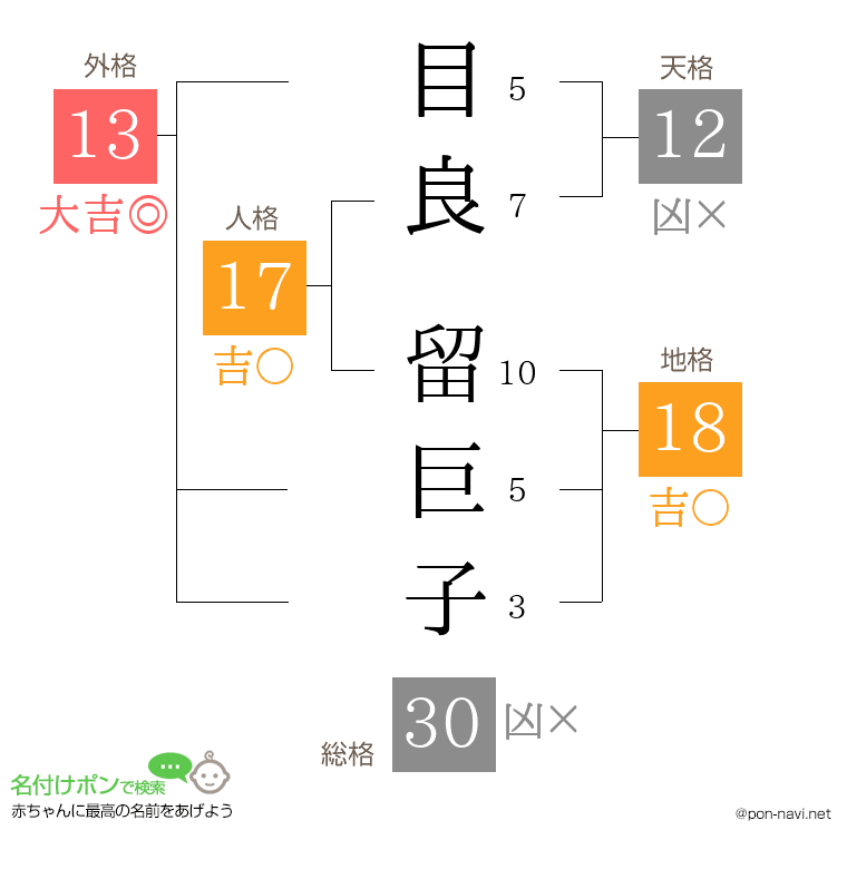 目良 留巨子さんの姓名判断結果