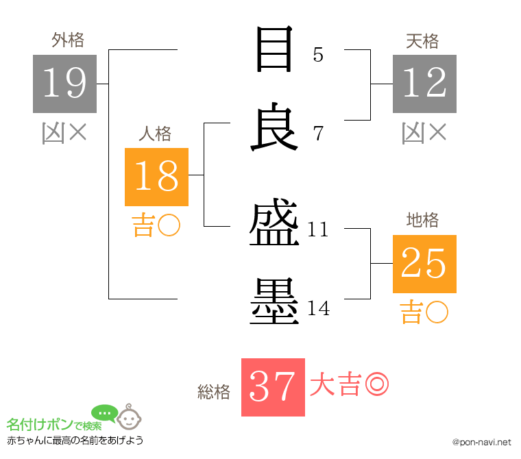 目良 盛墨さんの姓名判断結果