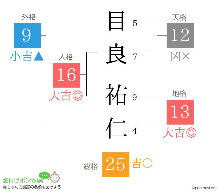 目良 祐仁さんの姓名判断結果