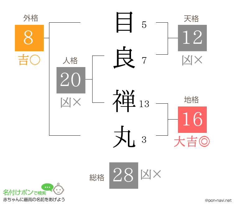 目良 禅丸さんの姓名判断結果