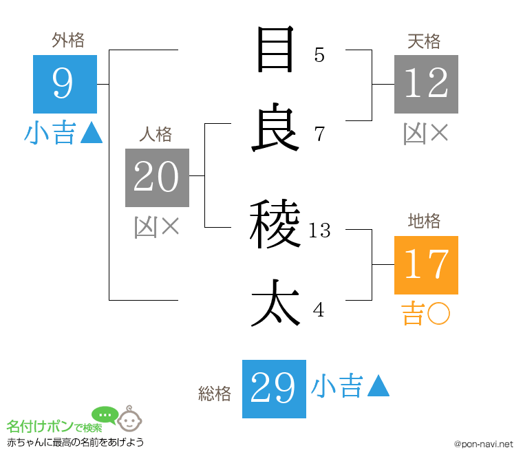 目良 稜太さんの姓名判断結果