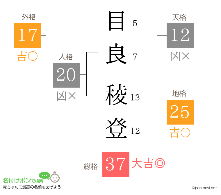 目良 稜登さんの姓名判断結果