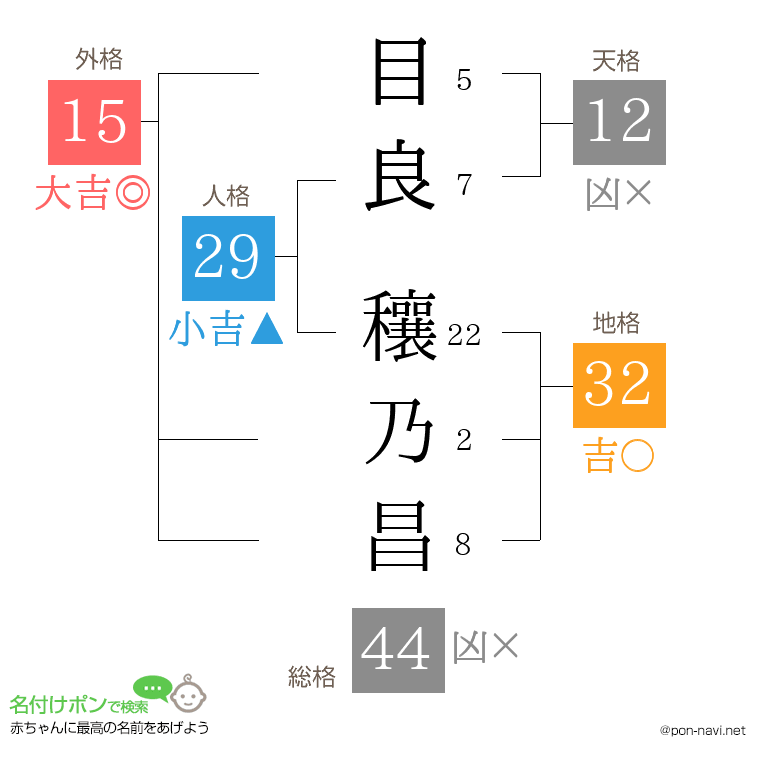 目良 穰乃昌さんの姓名判断結果