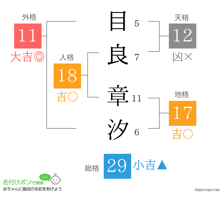 目良 章汐さんの姓名判断結果