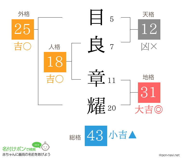 目良 章耀さんの姓名判断結果