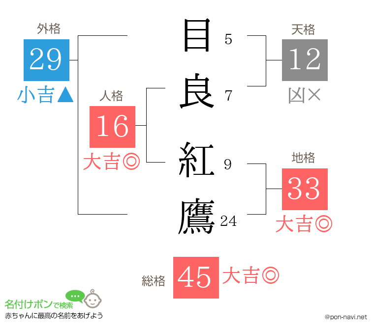 目良 紅鷹さんの姓名判断結果