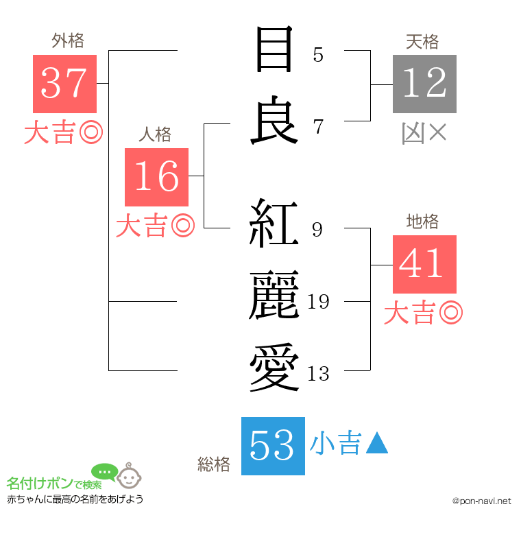 目良 紅麗愛さんの姓名判断結果