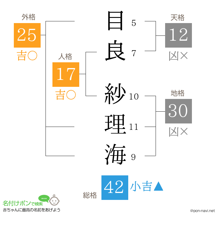 目良 紗理海さんの姓名判断結果