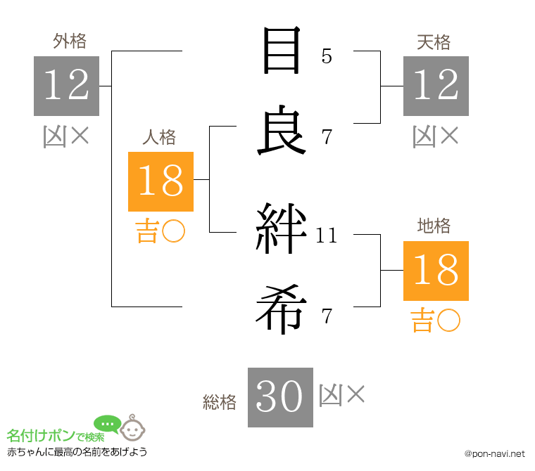 目良 絆希さんの姓名判断結果