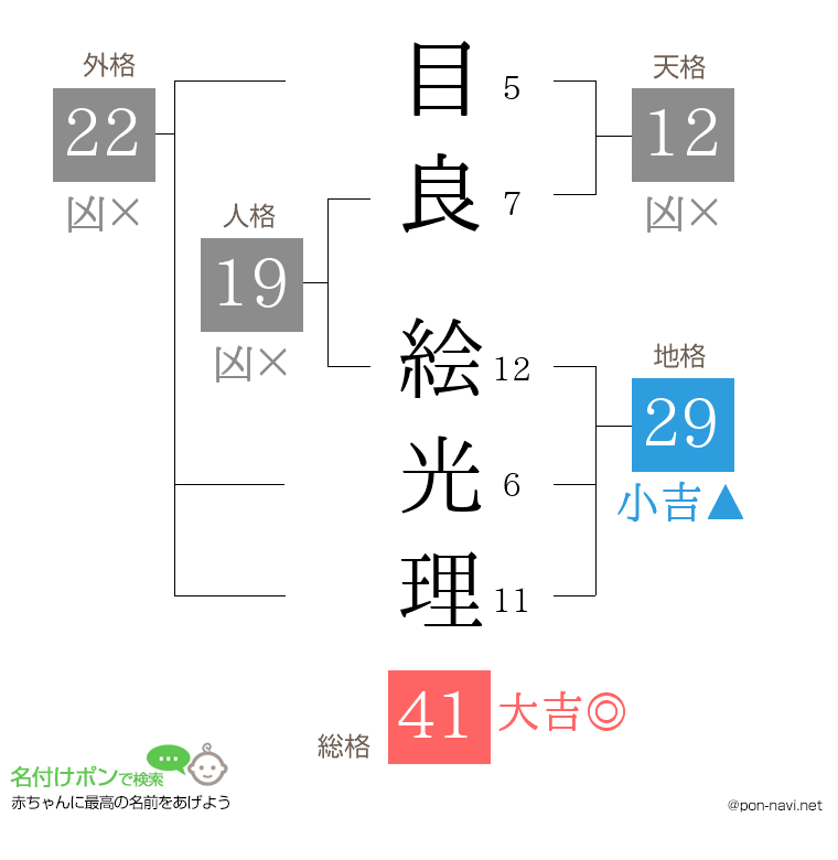 目良 絵光理さんの姓名判断結果