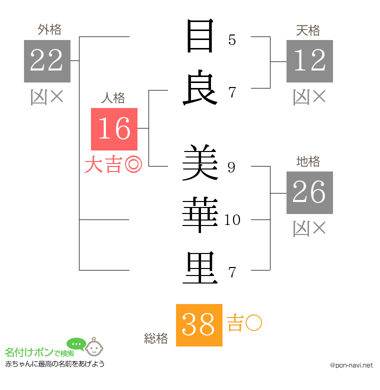 目良 美華里さんの姓名判断結果