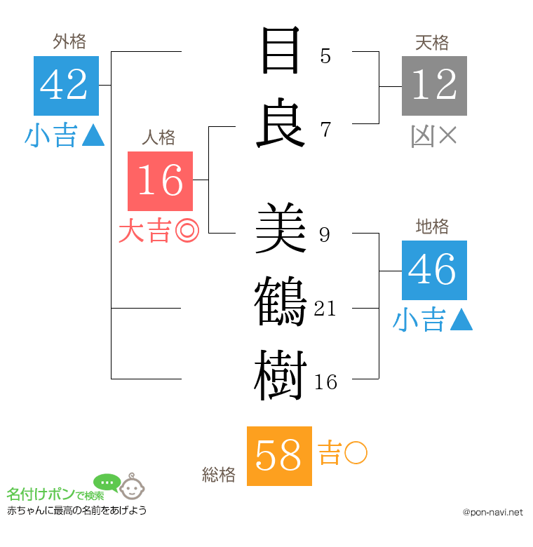 目良 美鶴樹さんの姓名判断結果