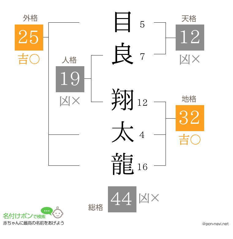 目良 翔太龍さんの姓名判断結果
