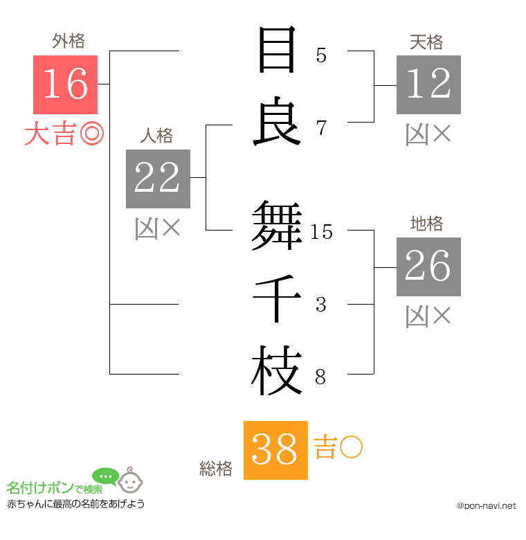 目良 舞千枝さんの姓名判断結果