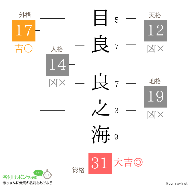 目良 良之海さんの姓名判断結果
