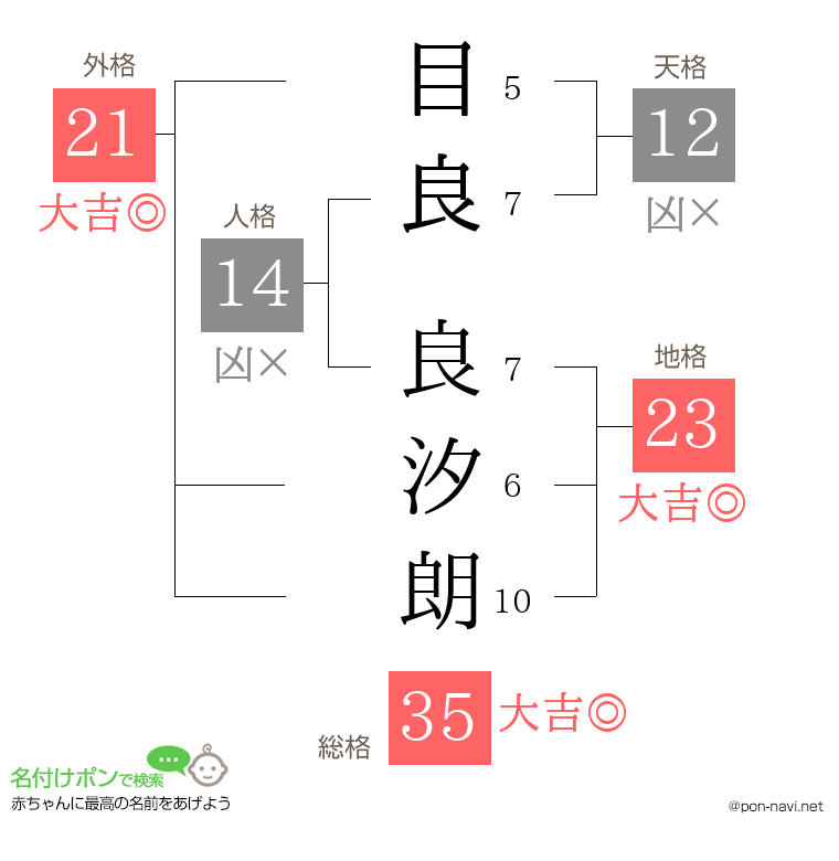 目良 良汐朗さんの姓名判断結果