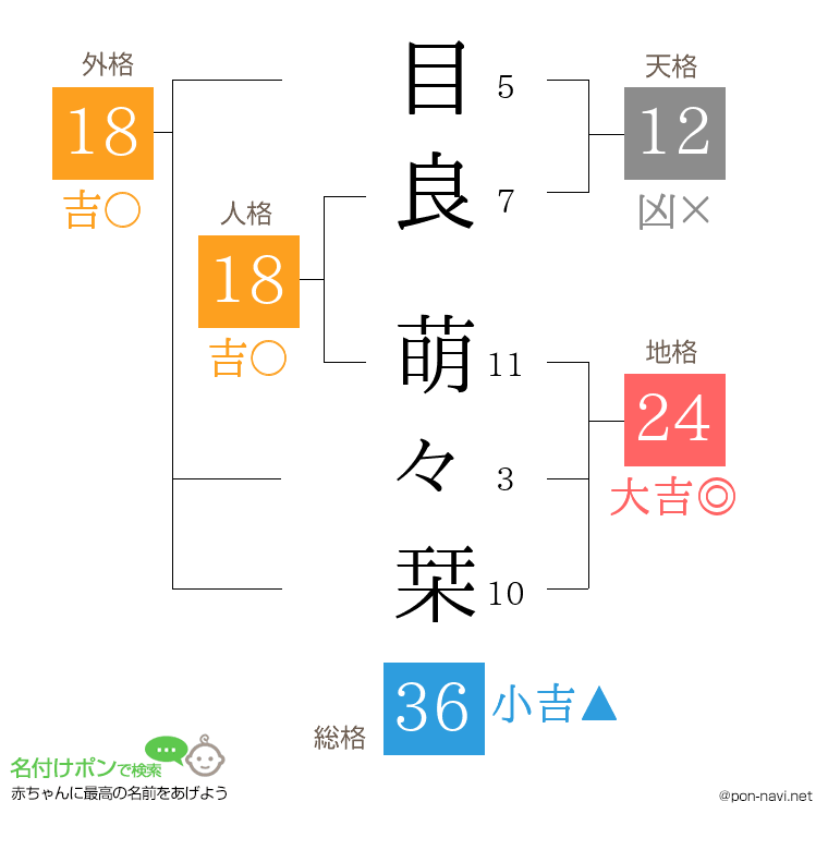 目良 萌々栞さんの姓名判断結果