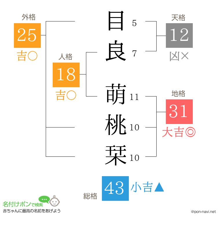 目良 萌桃栞さんの姓名判断結果
