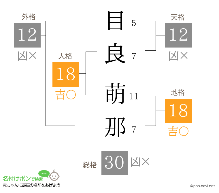 目良 萌那さんの姓名判断結果