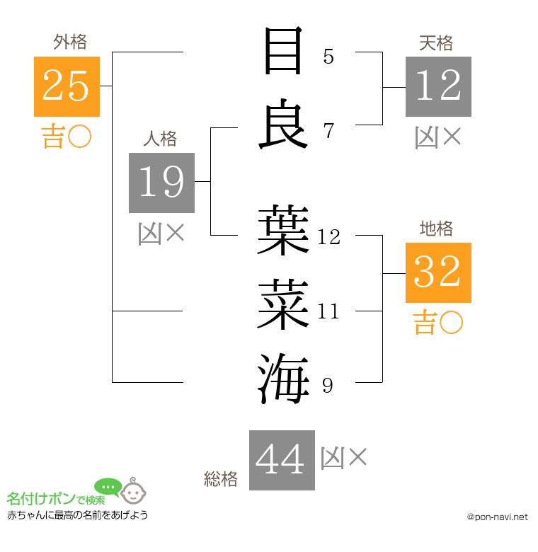 目良 葉菜海さんの姓名判断結果