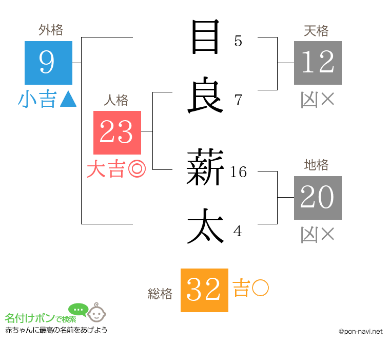 目良 薪太さんの姓名判断結果