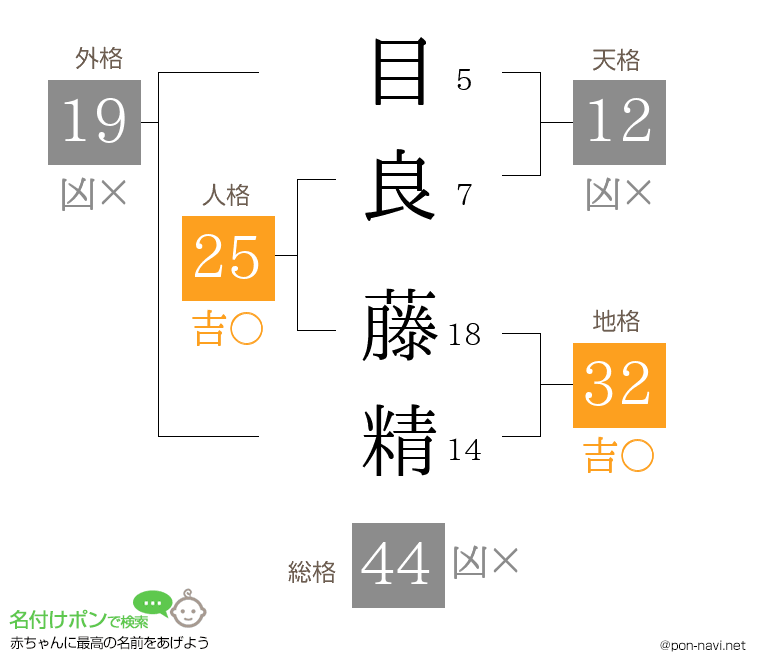 目良 藤精さんの姓名判断結果