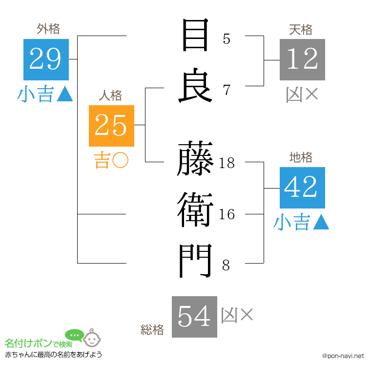 目良 藤衛門さんの姓名判断結果