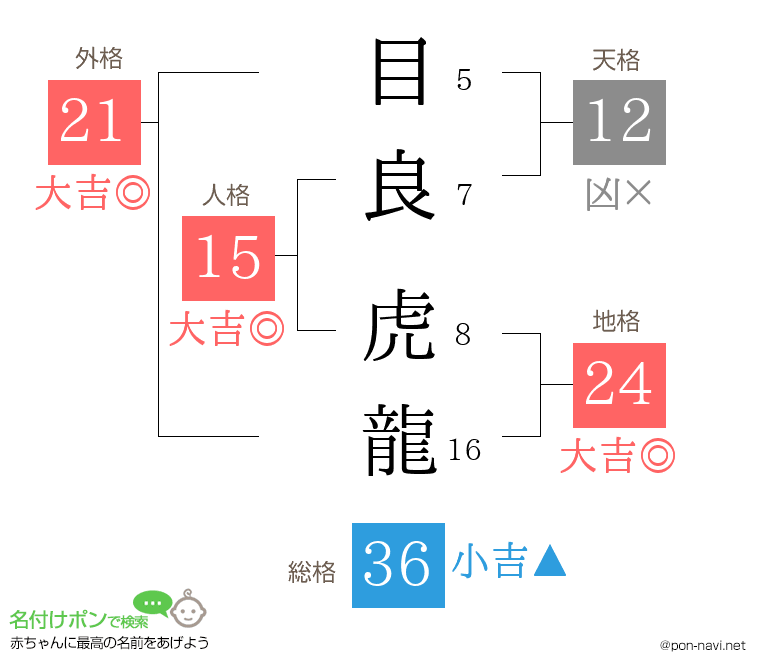 目良 虎龍さんの姓名判断結果