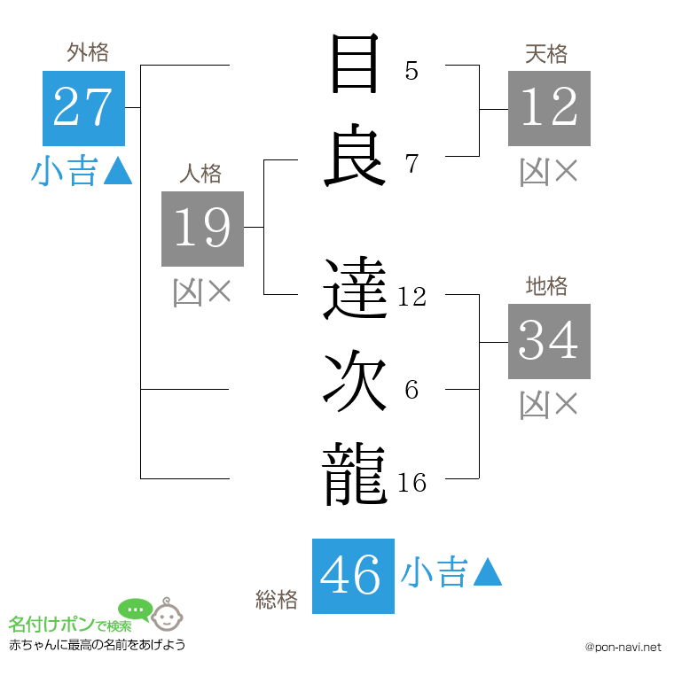 目良 達次龍さんの姓名判断結果