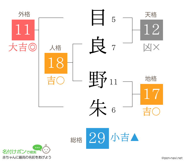目良 野朱さんの姓名判断結果