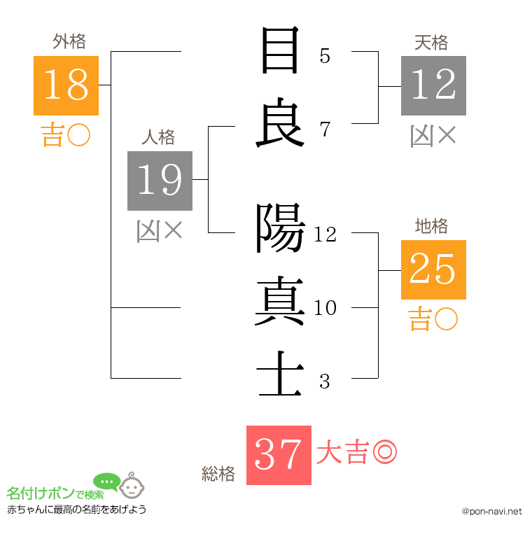 目良 陽真士さんの姓名判断結果