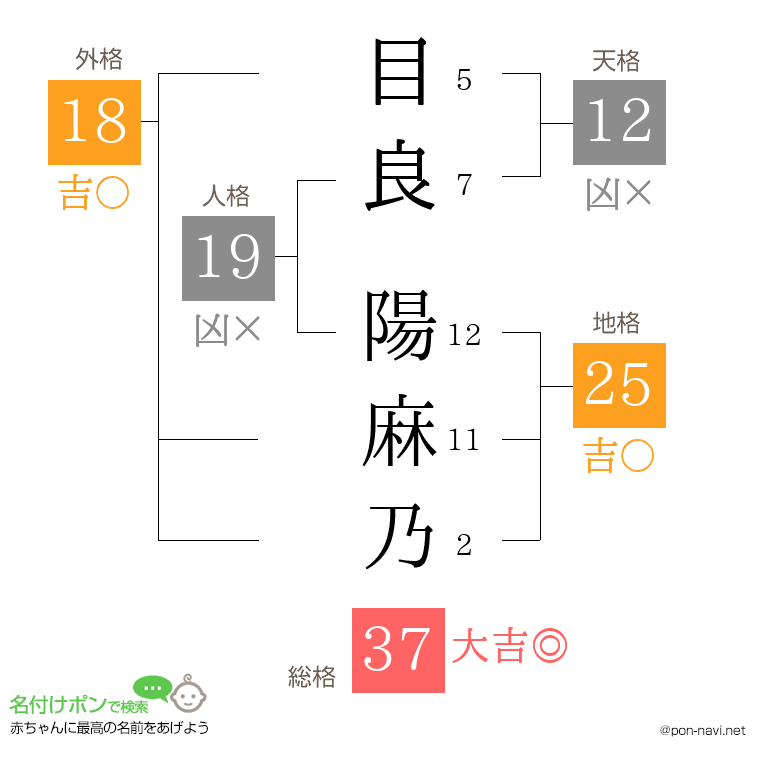 目良 陽麻乃さんの姓名判断結果