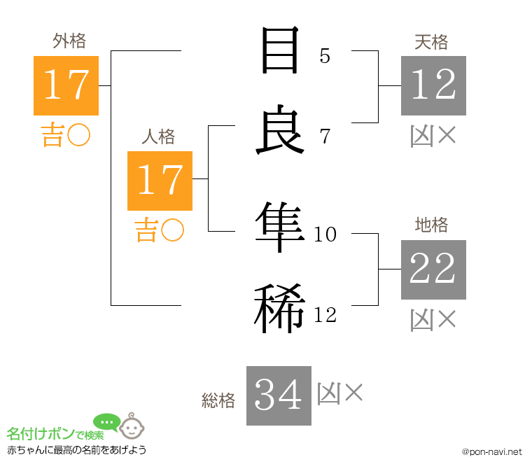 目良 隼稀さんの姓名判断結果
